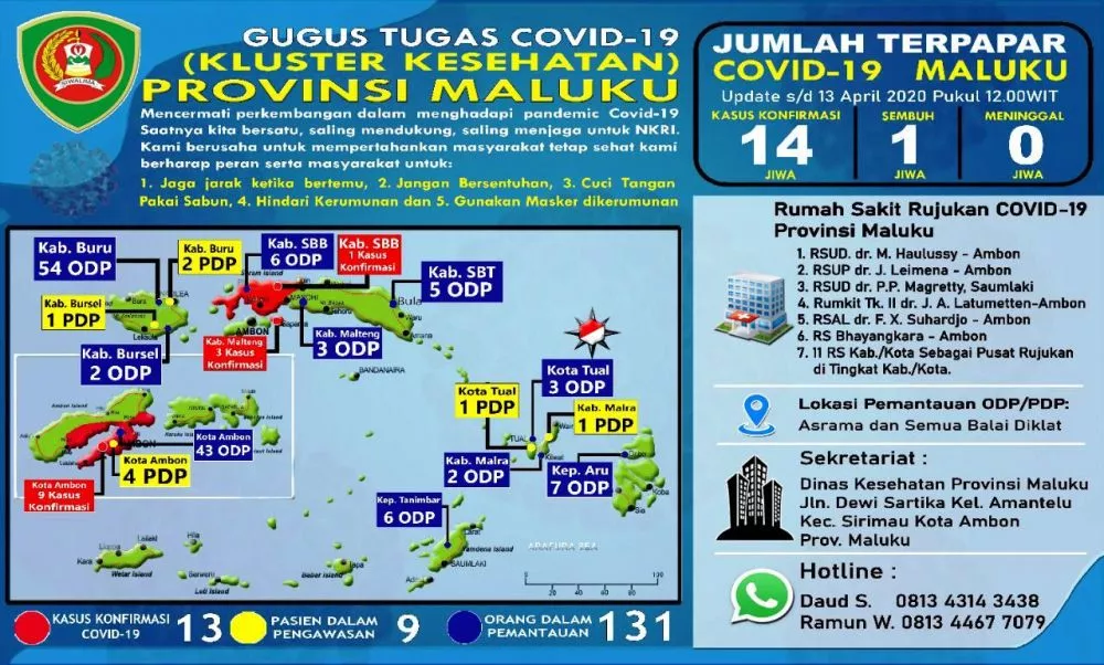 Hasil Tracking, Positif Corona jadi 14 Kasus di Maluku