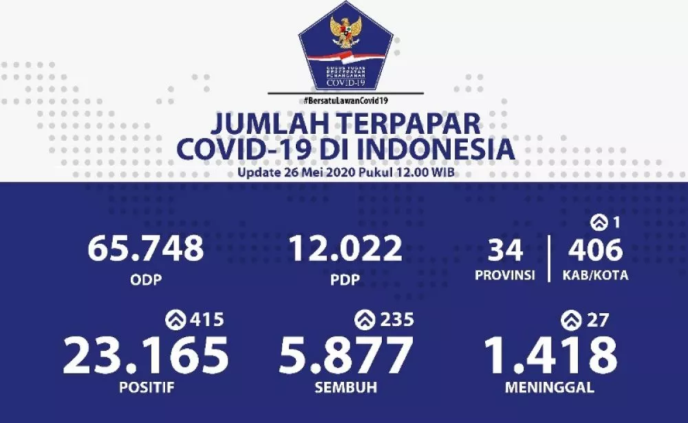 Positif COVID-19 Total 23.165, Meninggal 1.418, Sembuh 5.877 Orang