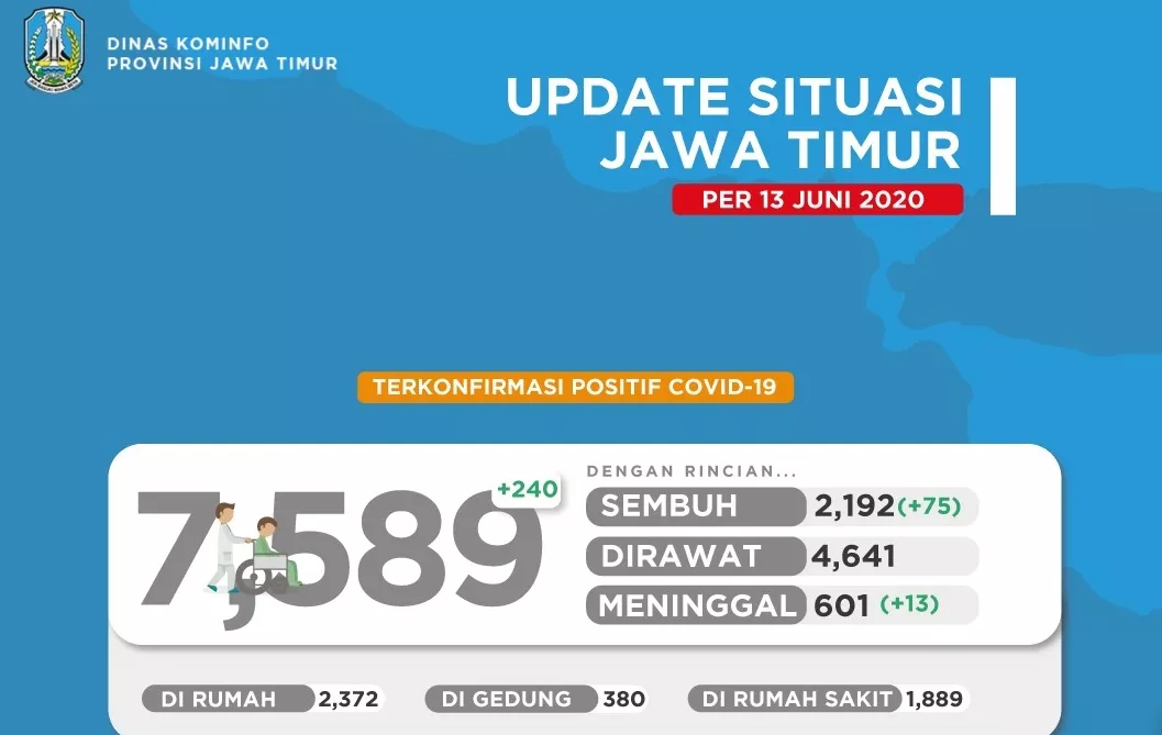 Update Covid-19 Jatim, Pasien Positif 7.570, Meninggal 601