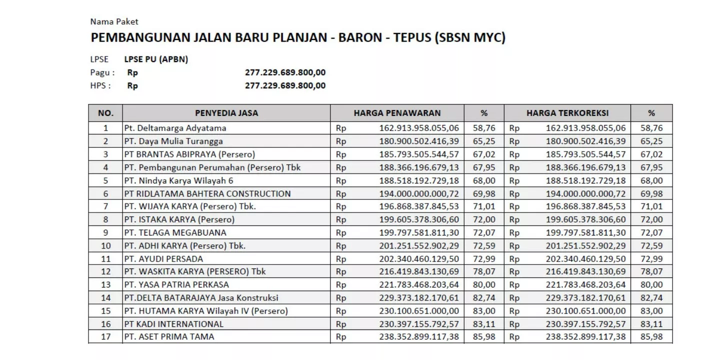 BUMN Berebut Proyek Rp 227 M, Diduga Ada yang Lobi ke Kementrian PUPR