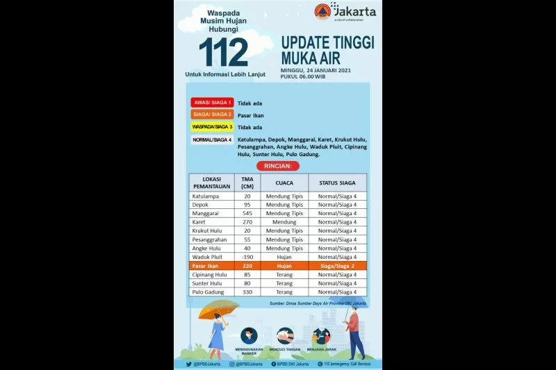 Pintu Air Pasar Ikan Berstatus Siaga II