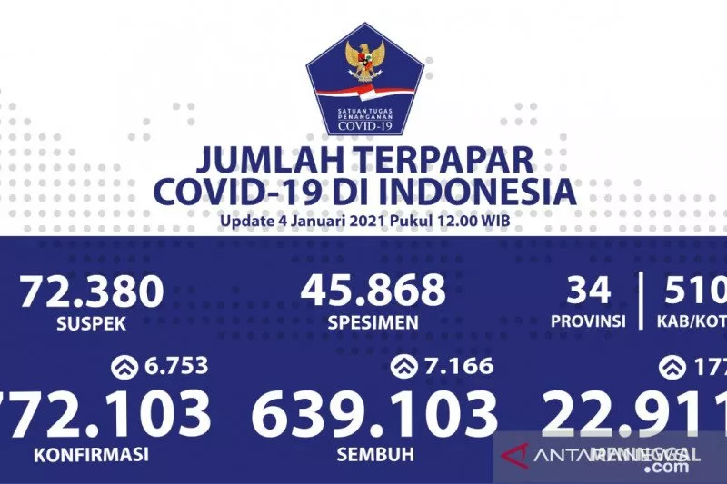 Satgas : Pasien Sembuh Covid-19 Bertambah 7.166 Orang