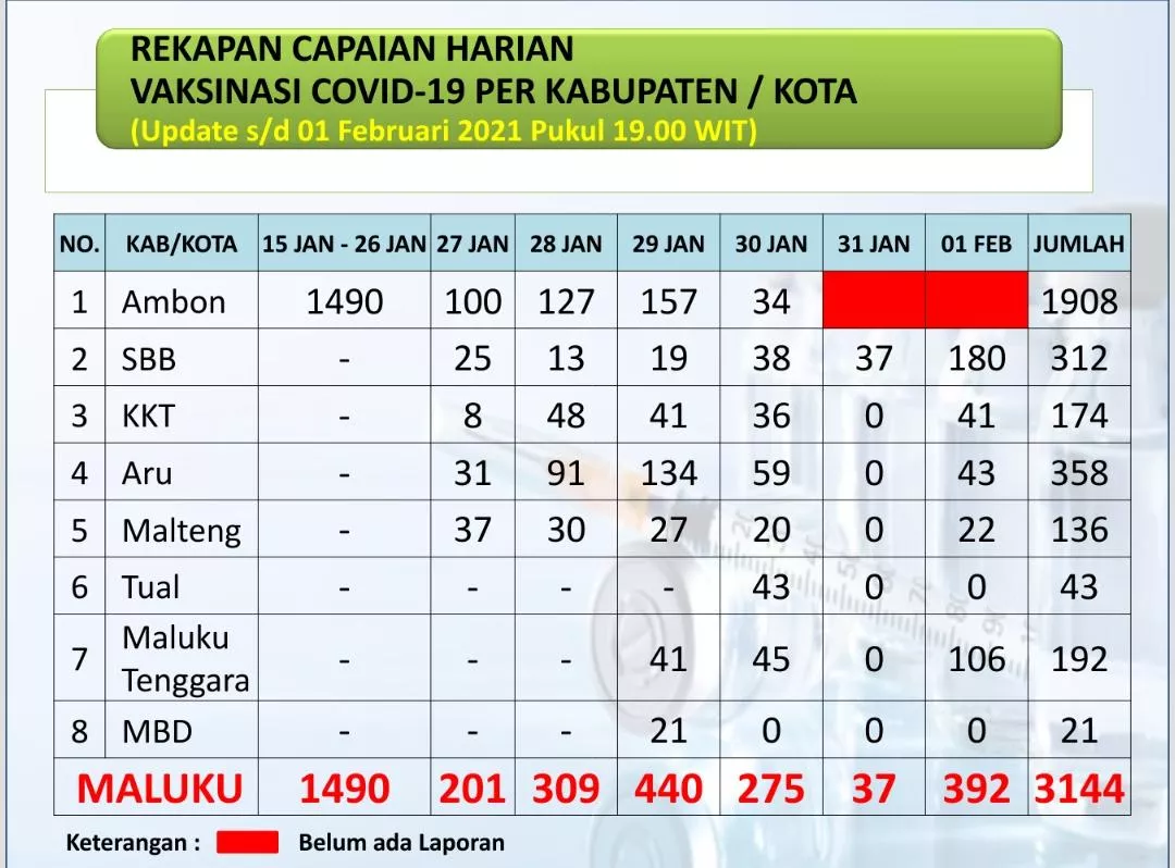Tercatat 3.144 Orang di Maluku Sudah Divaksin Covid-19