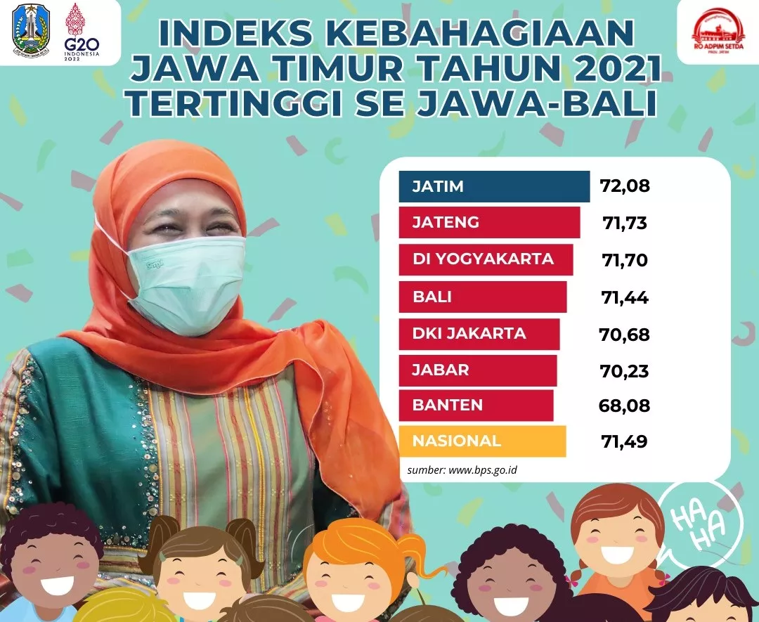 Jawa Timur Jadi Provinsi Paling Bahagia di Pulau Jawa