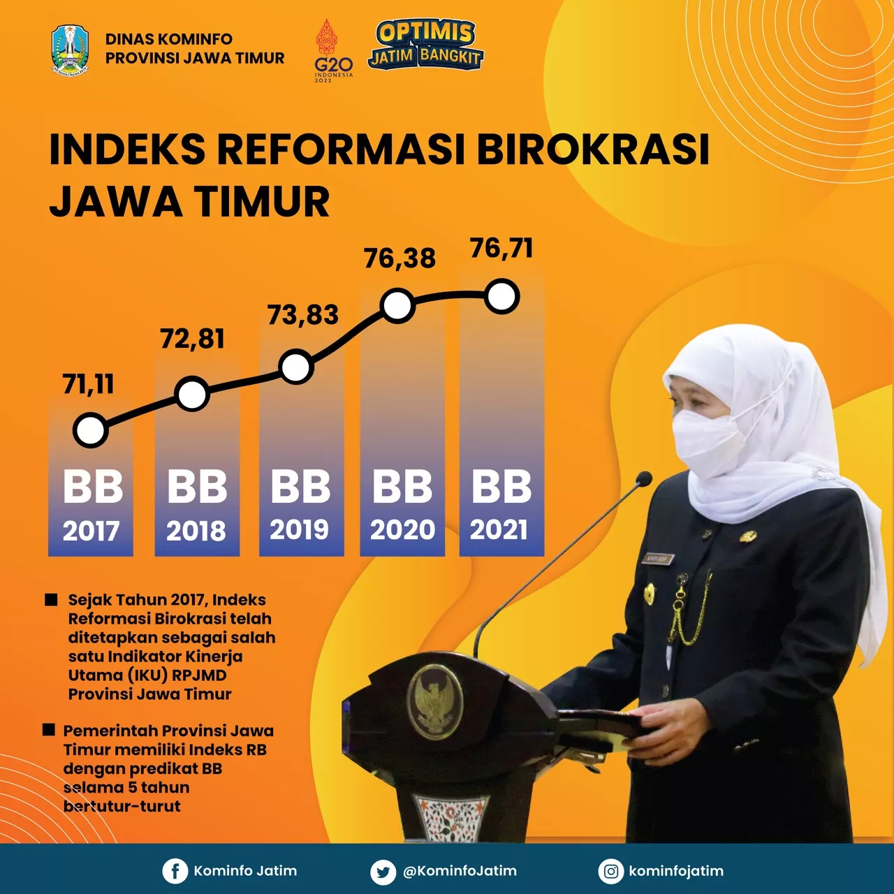 Gubernur Khofifah: Wujud Konsistensi Penerapan Kinerja Yang Akuntabel