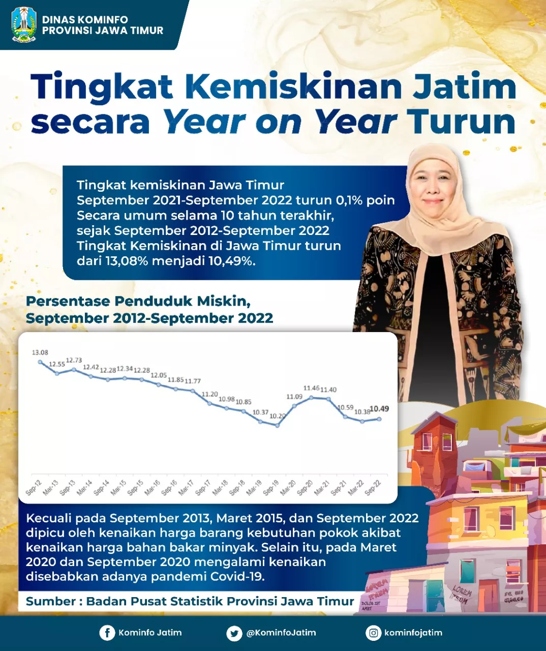 Kemiskinan Jatim September 2022 Y-o-Y Turun 0,1 Persen