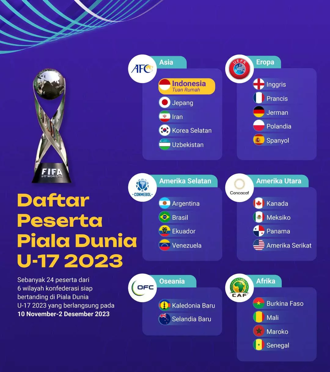 Empat Stadion Siap Gelar Pertandingan Piala Dunia U-17