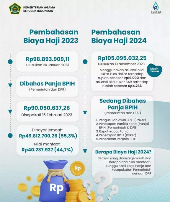 Masih Usulan Awal, Biaya Haji akan Dibahas Panja Sebelum Disepakati