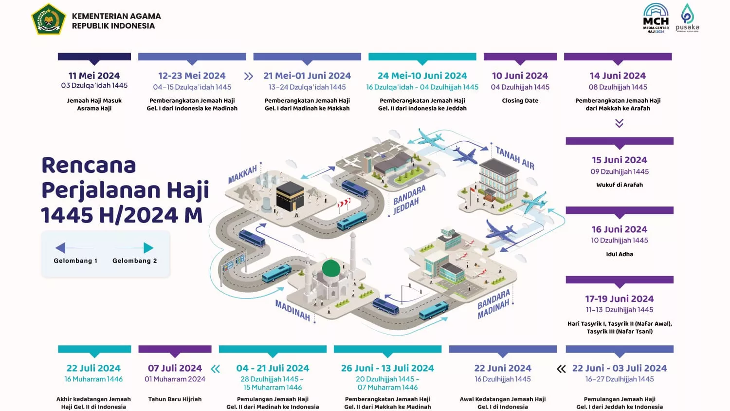 Rencana Perjalanan Haji 1445 H Terbit, Kloter Pertama Berangkat 12 Mei 2024